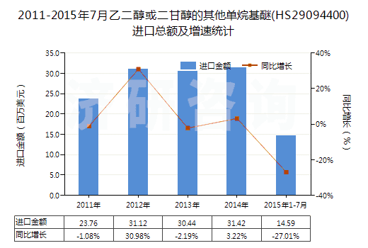2011-2015年7月乙二醇或二甘醇的其他單烷基醚(HS29094400)進(jìn)口總額及增速統(tǒng)計(jì)